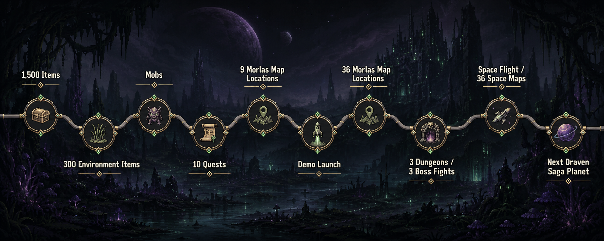 DravenSaga development roadmap from 1,500 items through the next Draven Saga planet